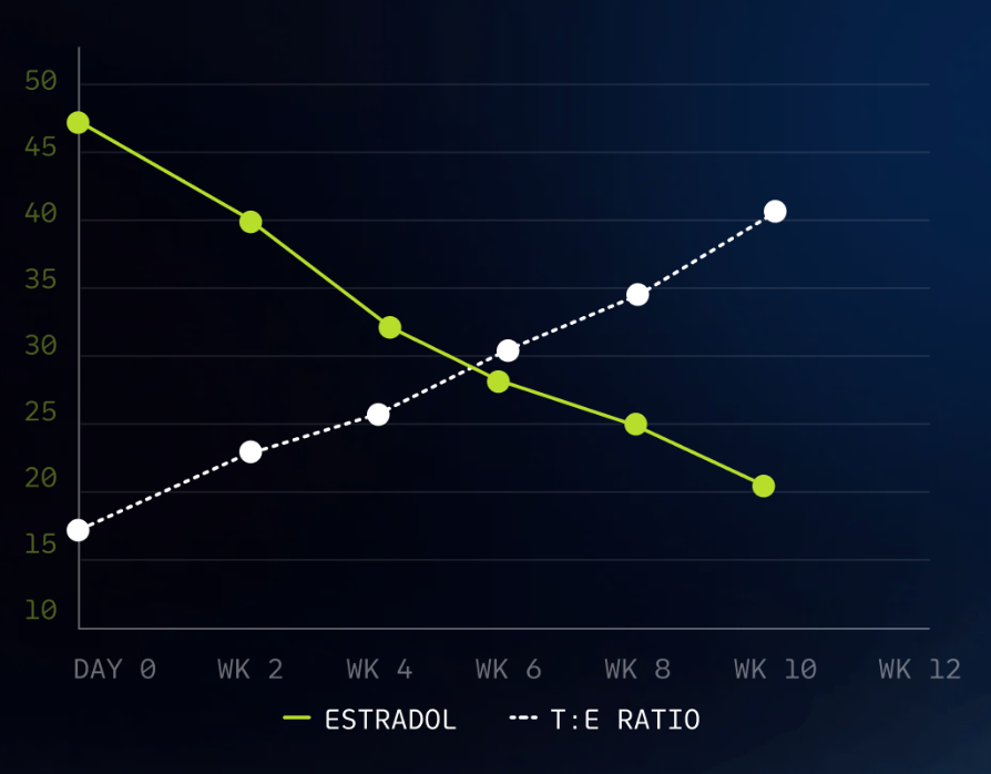 RATIO SHIFT chart