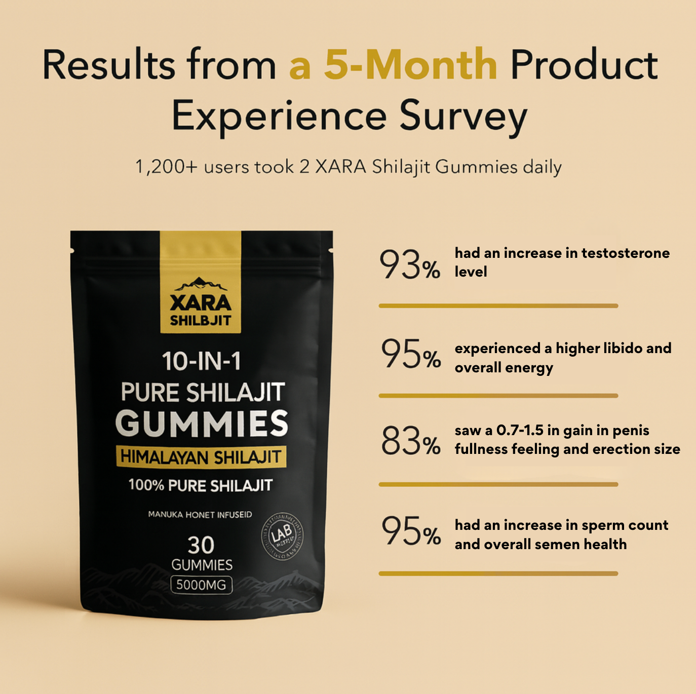 XARA SHILAJIT® 10 in 1 Alpha Gummies